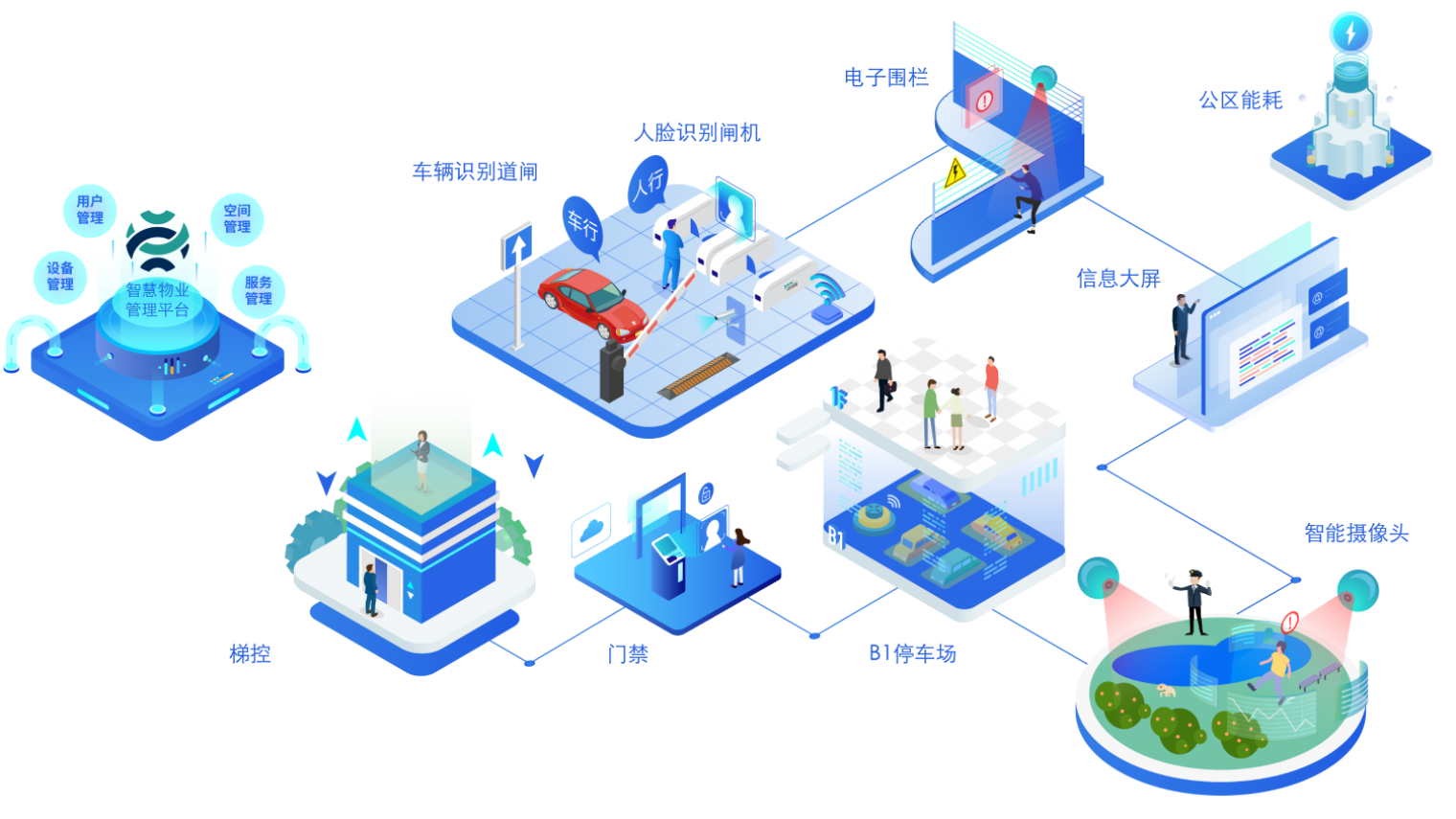 面向业主与物业，让社区快速实现智能化